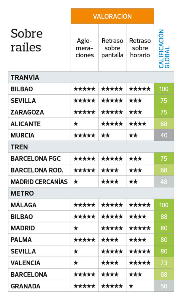 Retrasos transportes